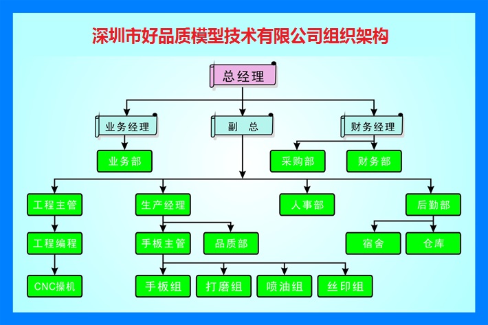 深圳市好品质模型技术有限公司组织架构